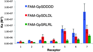 A column graph representing the binding affinities of the 7 bis-(Zn2+–DPA)-benzothiazole based receptors towards the three pS-containing FAM-conjugated peptides of the second screen.