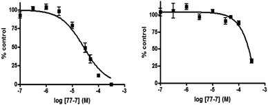 Concentration-dependent inhibition of SK1 activity (left graph) and SK2 activity (right graph) by 77-7. Results are expressed as mean of % control ± S.D. of control (n = 3); the control is set to 100% and represents the activity with Sph in the absence of inhibitor. The Sph concentrations were 3 and 10 μM, corresponding to the Km values of SK1 and SK2, respectively.
