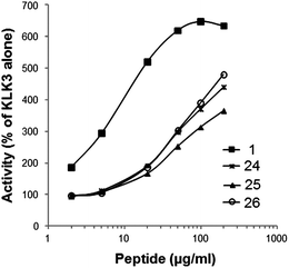 Effect on the proteolytic activity of KLK3 by peptide1 and the synthesized pseudopeptides 24–26 at different concentrations.