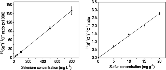 Calibration curves for Se and S, obtained after the analysis of certified reference materials pellets.