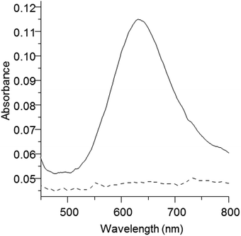 Oxidised and reduced spectra of P. aeruginosa azurin. Oxidised azurin (solid line) was reduced (dashed line) in the presence of the GM1 Aio and arsenite.