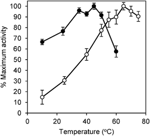 Temperature-activity profiles of the GM1 and A. faecalis arsenite oxidases. Percentage of maximum activity is plotted as a function of temperature of GM1 (●) and A. faecalis (○) Aio. Data points and error bars represent mean and standard deviation of at least three assays, respectively.