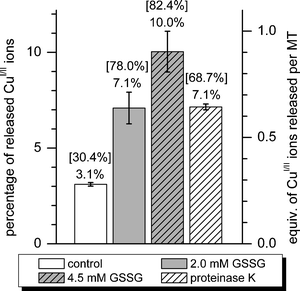Summary of CuI release data at equilibrium for Cu9cicMT2 under control and oxidizing conditions (1 mM GSH and 2 or 4.5 mM GSSG) as well as upon proteolytic digestion with proteinase K. The exact percentage of CuI release is printed above each column. The numbers in square brackets give the percentage of ZnII release in the corresponding experiments (Fig. 4).
