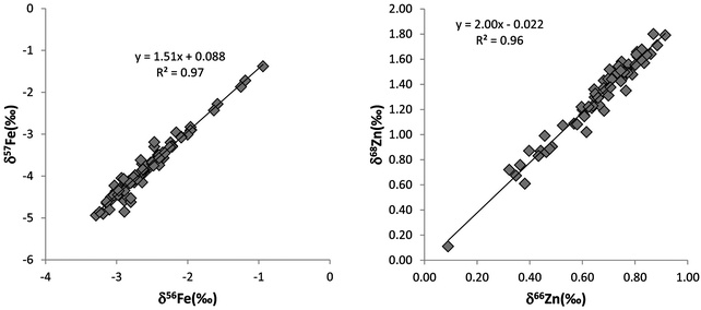 
          Fractionation lines between different isotopes. A: δ56Fe vs. δ57Fe; B: δ68Zn vs. δ66Zn. All the samples fall on the theoretical mass-dependent fractionation lines.