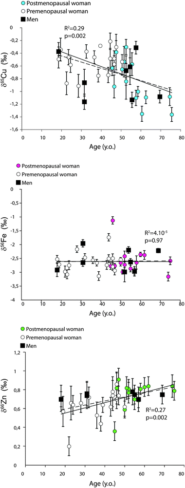 Relationship between δ65Cu, δ56Fe, δ66Zn and age for Yakut population. Error bars represent the highest value between the standard deviation of sample replicates (SDsample) or that of standard replicates (SDstd). Dashed line represents the correlation between isotopic values and age for both sexes and the solid line concerns women only.