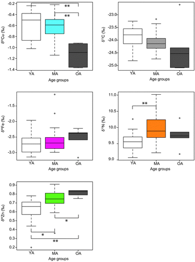 Multi-isotope composition (δ65Cu, δ56Fe, δ68Zn, δ15N and δ13C) of Yakut's blood per age group. Empty boxes represent young adults (YA, <29 years old), colored boxes represent mature adults (MA, 40–59 years old), dark boxes represent the oldest adults (>59 years old). Chi-2 results for a Kruskal–Wallis test has been performed for Cu, Fe and Zn isotope composition between pairs of age groups. For two populations (k − 1) and a level of significance of 5% (±0.05), χ2 equals 3.84. * and ** is for significant results, i.e. when p < 0.05 and p < 0.005, respectively. Kruskal–Wallis tests are performed for both sexes taken together.