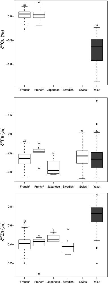 Fe, Cu, and Zn isotope variations of blood for 6 populations. Data are from this study (French2, Yakut), Albarede et al., 2011 (French1), Ohno et al., 2004 (Japanese), Ohno et al., 2005 (Japanese), Stenberg et al., 2005 (Swedish) and Walczyk and von Blanckenburg, 2002 (Swiss). The box represents the 25th–75th percentiles (with the median as a bold vertical line) and the whiskers show the 10th–90th percentiles.