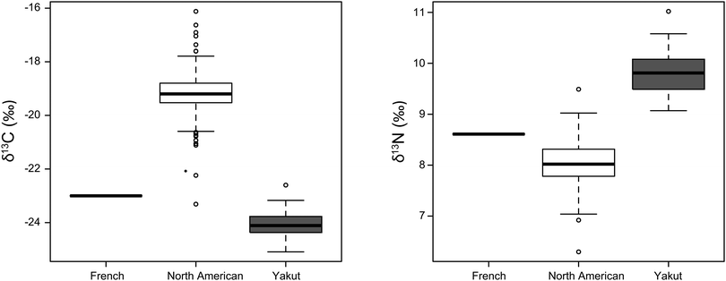 N and C isotope variations of blood for 2 populations and an additional individual. Data are from this study (French, Yakut) and Kraft et al., 2008 (North American). As no table of results was available for whole blood in Kraft et al., 2008, we used the equations developed in the text in order to predict the mean, the standard deviation and the extreme values of the North American samples for δ15N and δ13C. We then choose random values, which fit with the predicted parameters. The box represents the 25th–75th percentiles (with the median as a bold vertical line) of this assumed distribution and the whiskers show the 10th–90th percentiles.