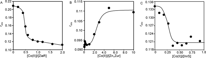 (A) Anaerobic titration of a complex of ZiaR (1 μM) and zia-O/P DNA (10 nM) with Co(ii), monitoring fluorescence anisotropy. (B) Titration (in the presence of 1 mM TCEP) of znu-O/P DNA (10 nM) and Zn1Zur (100 nM) with Co(ii), monitoring fluorescence anisotropy. (C) Anaerobic titration of a complex of InrS (1 μM) and nrsD-O/P DNA (10 nM) with Co(ii), monitoring fluorescence anisotropy.