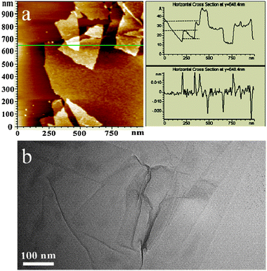 AFM image of GO sheets on a mica surface (left) and the height profile of the AFM image (right) (a). HRTEM image of the GO sheets (b).