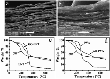 Cross-section SEM images of the (a) GO–LNT and (b) GO–PVA films formed on the matte surface of the Al foil; TGA curves of GO, LNT, PVA, GO–LNT and GO–PVA composites (c,d). The concentration of GO, LNT and PVA were 5.0, 6.6, and 5.0 mg mL−1, respectively.