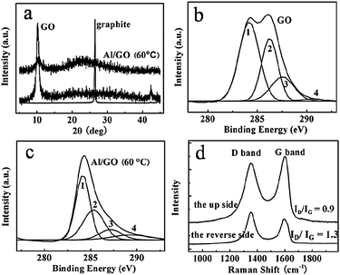 XRD patterns of graphite, GO, and the GO/Al film (a). XPS spectra of C 1s of GO (b), and the GO/Al film (c). The peaks 1, 2, 3, and 4 correspond to CC/C–C in aromatic rings, C–O (epoxy and alkoxy), CO, and COOH groups, respectively. (d) Raman spectra of the up and reverse side of the GO/Al film. The reverse side is the one directly contacting with the Al foil.