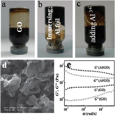 Digital photos of the GO aqueous solution (a), hydrogel formation by immersing the Al foil in GO aqueous solution for 12 h at 25 °C (b), and GO aqueous solution containing 50 mM AlCl3 standing for 12 h at 25 °C (c). The concentration of the GO solution mentioned above was 5.0 mg mL−1. (d) SEM image of GO/Al hydrogel. (e) Dynamic rheological behavior of GO solution (5.0 mg mL−1) and the GO/Al hydrogel.