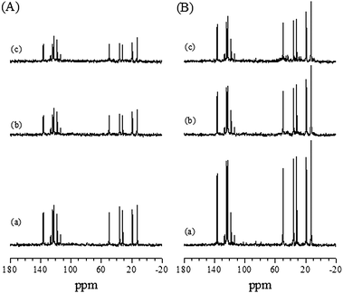 Solid-state NMR 13C, (A) HPDEC, (B) PG of (a) [Bmim]NTf2@Si(HIPE), (b) Pd0@[Bmim]NTf2@Si(HIPE) and (c) Pd0@[Bmim]NTf2@g-imidazole-Si(HIPE).