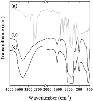 FTIR spectra focused on 4000–400 cm−1 wavenumber region. (a) imidazole triethoxysilane precursor, (b) g-imidazole-Si(HIPE) hybrid foam and (c) native Si(HIPE).