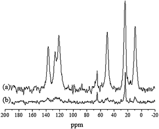 13C solid-state NMR study of the g-imidazole-Si(HIPE). (a) Cross polarization (CP) spectrum. (b) High-power decoupling (HPDEC) spectrum.