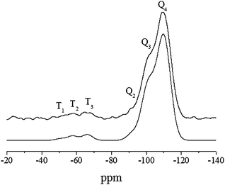 29Si HPDEC solid-state NMR study of the g-imidazole-Si(HIPE) hybrid foam (deconvoluted bottom).