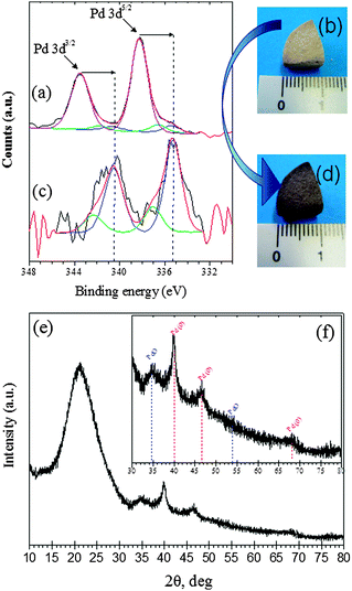 XPS and pictures carried out on Pd(OAc)2@[Bmim]NTf2@g-imidazole-Si(HIPE) (a–b) before and (c–d) after treatment under 10 bar of hydrogen at 80 °C during 1 h. (e–f) X-ray diffraction spectrum obtained for the Pd0@[Bmim]NTf2@g-imidazole-Si(HIPE).