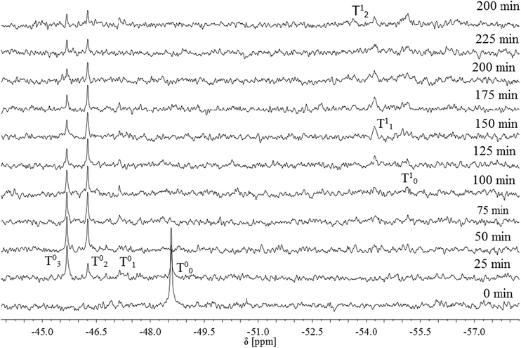 Hydrolysis of 5 as observed by 29Si NMR spectroscopy (solvent: d6-DMSO, for further details see experimental part).