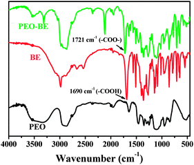 FT-IR spectra of PEO, BE and PEO–BE.