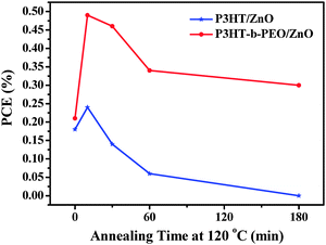 PCE as a function of annealing time for the P3HT/ZnO (blue) and P3HT-b-PEO/ZnO (red) devices.