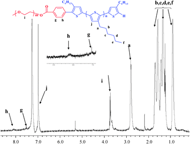 
          1H NMR spectrum of P3HT-b-PEO in CDCl3.