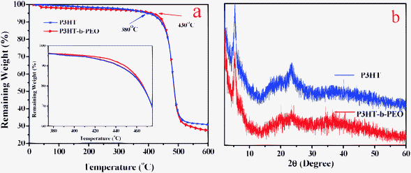 (a) TGA curves and (b) XRD patterns of the P3HT and P3HT-b-PEO.