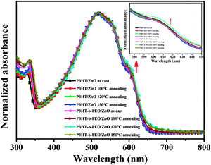 UV-vis spectra of P3HT/ZnO and P3HT-b-PEO/ZnO films (1 : 2 wt%) under various annealing treatment.