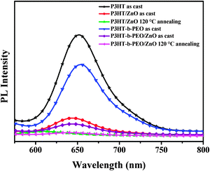 PL spectra of P3HT, P3HT-b-PEO, P3HT/ZnO and P3HT-b-PEO/ZnO films (1 : 2 wt%) before and after annealing treatment at 120 °C (λEx = 460 nm).