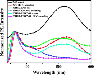 Normalized PL spectra of ZnO, P3HT/ZnO and P3HT-b-PEO/ZnO films (1 : 2 wt%) under annealing treatment (λEx = 325 nm).