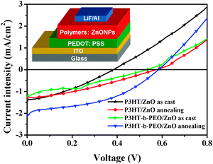 Current–voltage characteristics of photovoltaic cells based on P3HT/ZnO and P3HT-b-PEO/ZnO hybrid films under AM 1.5 G illumination from a calibrated solar simulator with an intensity of 100 mW cm−2. The inset is a schematic of device architecture.