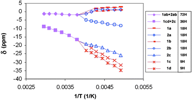 
            1H NMR chemical shifts, δ, vs. 1/T plot of CMe3 resonances in  in C7D8. Numerals refer to the cerium center, Ce(1) or Ce(2) as labeled in Fig. 2 and letters refer to individual CMe3 groups along with the number of hydrogen atoms in each set of Me3C resonances.