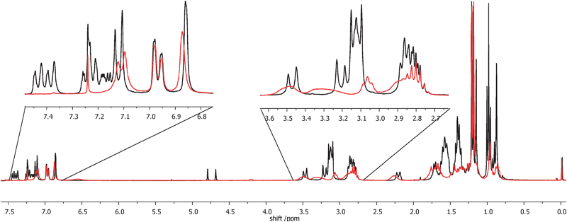 Comparison between the 1H NMR spectrum of uncomplexed [2c][NTf2] (red trace) and complexed with [N4444][3a] (black trace) using 1H NMR spectroscopy (300 MHz) in CDCl3 at 20 °C.