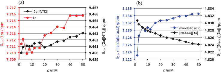 Dependence of 1H NMR (400 MHz, 20 °C) chemical shifts on concentration for (a) [2a][NTf2] and 1a in DMSO-d6 and (b) [N4444][3a] and mandelic acid in MeOD.