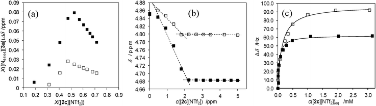 
            1H NMR data (500 MHz; CDCl3; 27 °C) for (a) the Job's plot (■ (S)-enantiomer; □ (R)-enantiomer);33 (b) the titration of [N4444][3a] (cconst = 2 mM) with [3c][NTf2] in CDCl3 expressing the well defined NMR binding isotherms indicative of a binding constant, K > 105 M−1 for the interaction between [2c][NTf2] and [N4444][3a];34 and (c) the 1 : 1 NMR binding isotherms used for estimation of a reduced binding constant K for the interaction between [2c][NTf2] and [N4444][3a] in 10% v/v DMSO-d6 in CDCl3.35 Δδ is the chemical shift difference of the methine proton peaks between free and complexed mandelate; X is the mole fraction; δ is the chemical shift of the methine proton peaks in mandelate; c is the concentration (mol l−1); ceq in the concentration in the equilibrium state required for proper binding constant K estimation. For curves (c), the trend lines were fitted using non-linear regression analysis.