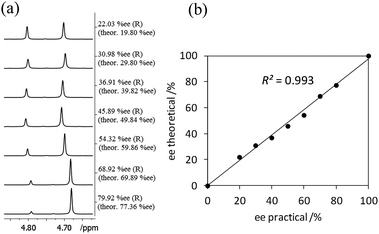(a) Determination of the enantiomeric purities of [N4444][(R)-3a] in the presence of [2c][NTf2] using 1H NMR spectroscopy (400 MHz) in CDCl3 at 20 °C. Theoretical % ee values calculated from the mass of enantiomers used for preparing the analytes are given for comparison with practical % ee values, based on the integration of methine peaks (indicated in parentheses). (b) The correlation between the theoretical and practical % ee values.