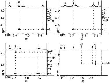 Portions of the 2-D ROESY correlations for 1 (a), 3 (b) and 2 (c and d). * and ¤ correspond to residual chloroform and methanol, respectively. For attribution of H atoms see Scheme 1.