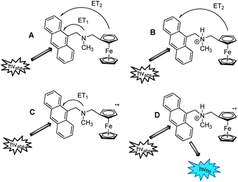 Pictorial form of the truth table of the AND logic gate 2 illustrating the four states and the electron transfer deactivation pathways.
