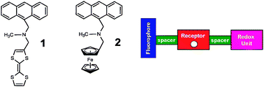 The molecular structures of the pE–pH fluorescent AND logic gates 1 and 2 and a cartoon schematic of the design principle.