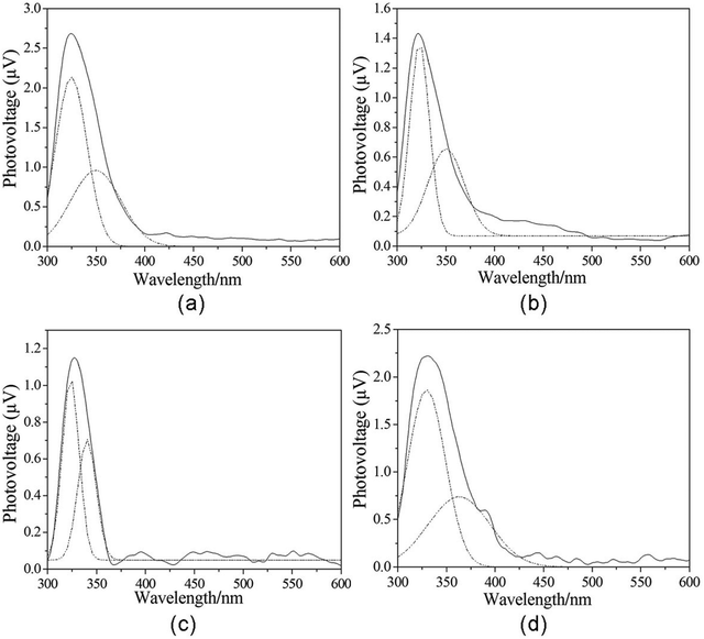 The SPS of compounds 1–4. Dotted lines are treated peak.