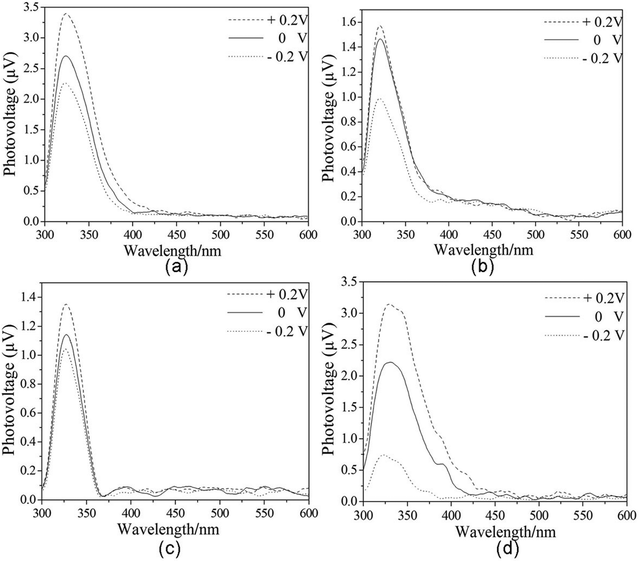 The FISPS of compounds 1–4. Dotted lines are treated peak.