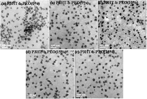 TEM images of P3HT/ZnO NPs blend films with (a) 0, (b) 5, (c) 10, (d) 15 and (e) 25 wt% P3HT-b-PEO block copolymer cast from 1,2-dichlorobenzene.