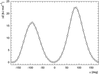 The dependence of the relative DFT (B3LYP/6-31G*) potential energy on the torsion angle N11–C12–C1–C2 (φ) for an isolated molecule.