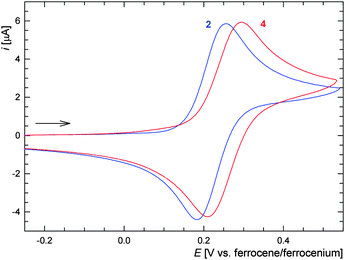 Cyclic voltammograms of compounds 2 and 4 as recorded on a Pt disc electrode in 1,2-dichloroethane containing 0.1 M Bu4N[PF6] as the supporting electrolyte. Scan rate: 200 mV s−1.