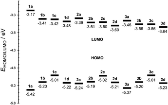 Energy level diagram of chromophores 1–3.