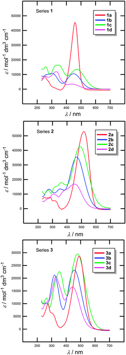 UV/Vis absorption spectra of chromophores in series 1–3 measured in acetonitrile (c = 2 × 10−5 M).