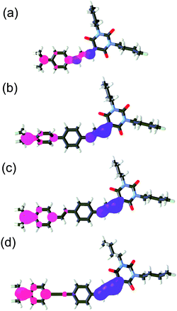 Optimized geometries and HOMO (red) and LUMO (blue) localizations in chromophores 2a (a), 2b (b), 2c (c) and 2d (d).