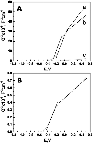 The results of the Mott Schottky analysis of (A, a) T_NT–T_NP, (A, b) T_NT–ZnO, (A, c)T_NT, and (B) T_NT–H2O2 performed in a 0.1 M aqueous solution of tetrabutyl ammonium hydroxide (TBAH) as the electrolyte.