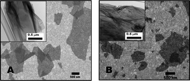 SEM images of graphene oxide sheets laying over a gold substrate: (A) GO-1, and (B) GO-3. Insets show the corresponding TEM images.