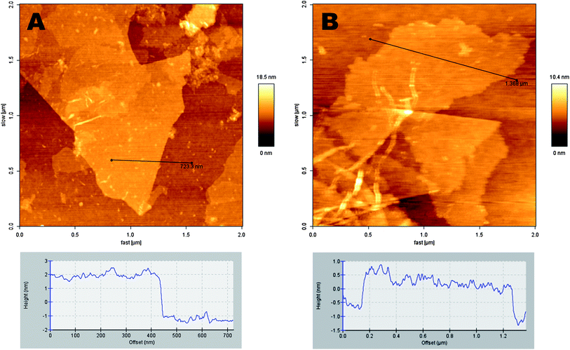 AFM images of graphene oxide sheets laying over a Si/SiO2 substrate: (A) GO-1, and (B) GO-3. The corresponding height profiles are shown at the bottom.